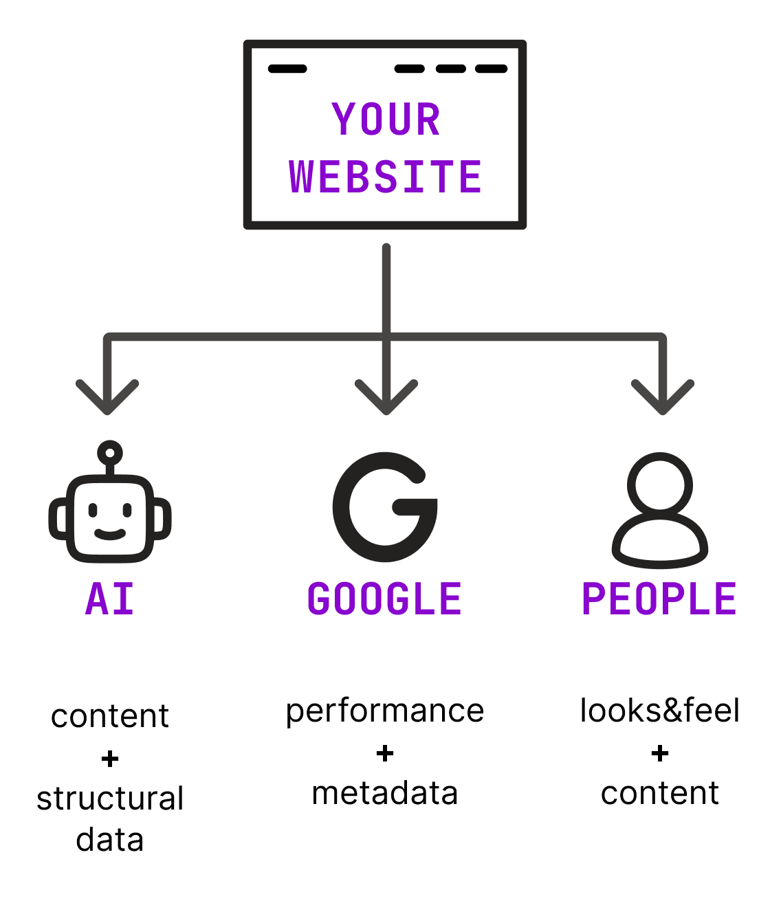 3 pillars of websites effectiveness